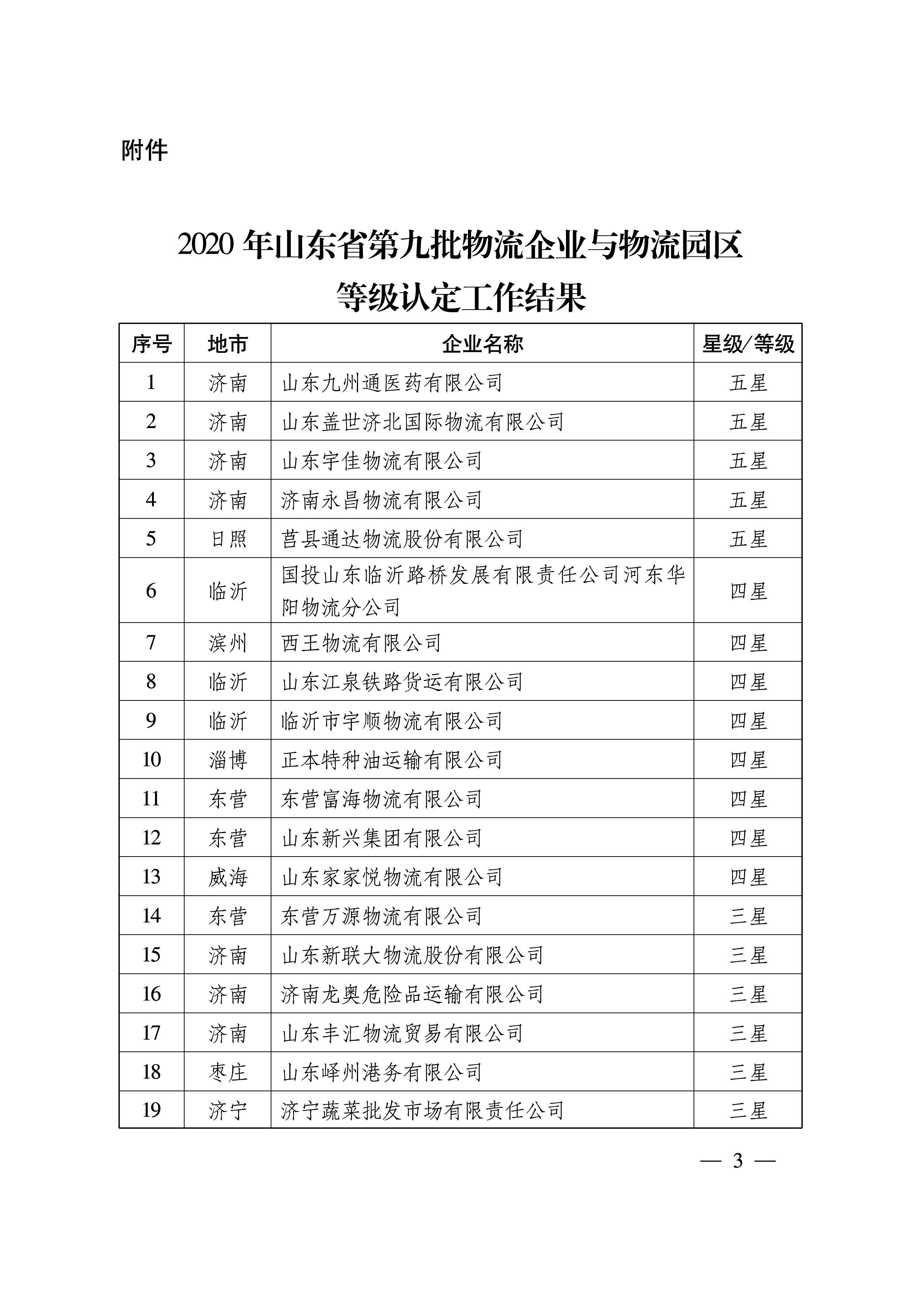 關(guān)于公布2020年第九批山東省物流企業(yè)與物流園區(qū)等級認定工作結(jié)果的通知   魯物流協(xié)字〔2020〕8號-3.png